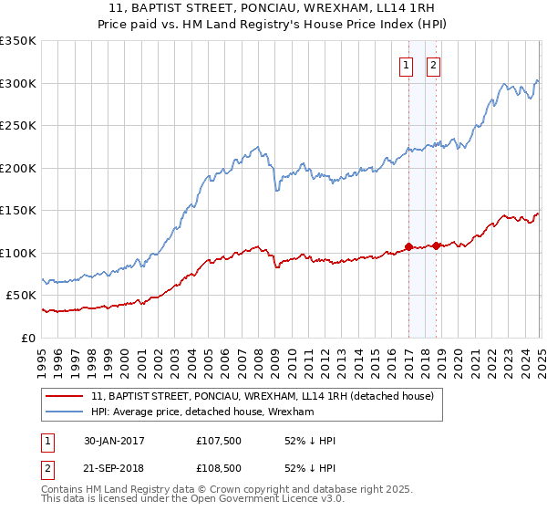 11, BAPTIST STREET, PONCIAU, WREXHAM, LL14 1RH: Price paid vs HM Land Registry's House Price Index