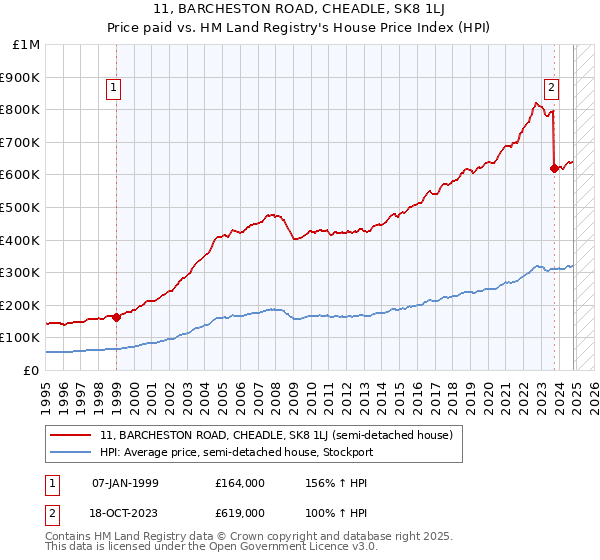 11, BARCHESTON ROAD, CHEADLE, SK8 1LJ: Price paid vs HM Land Registry's House Price Index