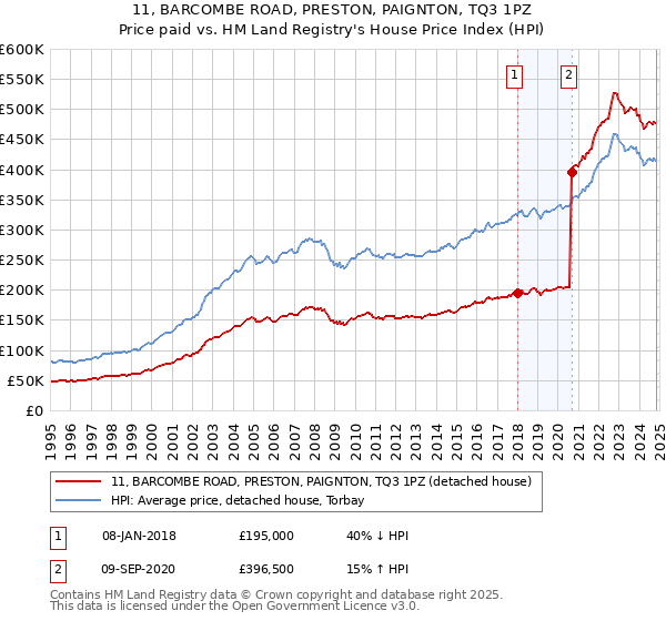 11, BARCOMBE ROAD, PRESTON, PAIGNTON, TQ3 1PZ: Price paid vs HM Land Registry's House Price Index