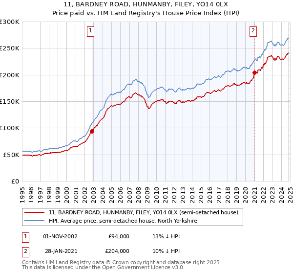 11, BARDNEY ROAD, HUNMANBY, FILEY, YO14 0LX: Price paid vs HM Land Registry's House Price Index