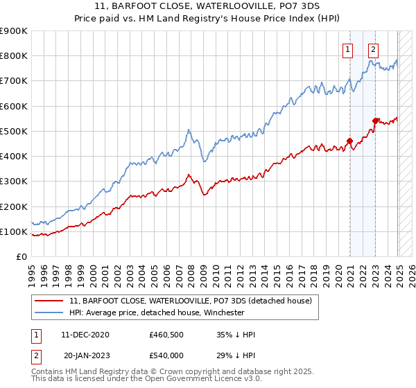 11, BARFOOT CLOSE, WATERLOOVILLE, PO7 3DS: Price paid vs HM Land Registry's House Price Index