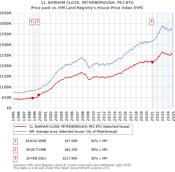 11, BARHAM CLOSE, PETERBOROUGH, PE2 8TU: Price paid vs HM Land Registry's House Price Index