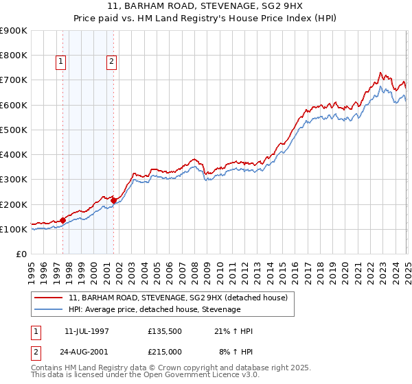 11, BARHAM ROAD, STEVENAGE, SG2 9HX: Price paid vs HM Land Registry's House Price Index