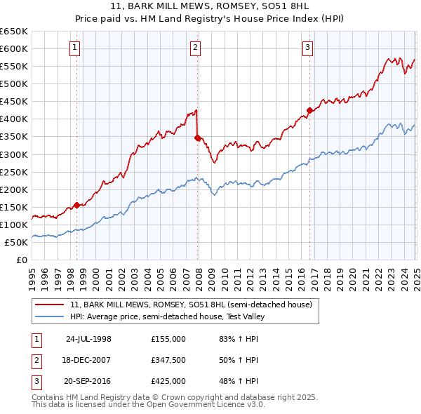 11, BARK MILL MEWS, ROMSEY, SO51 8HL: Price paid vs HM Land Registry's House Price Index