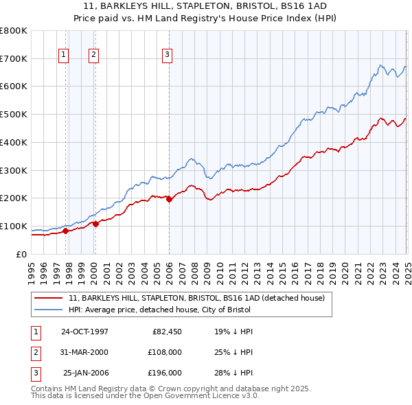 11, BARKLEYS HILL, STAPLETON, BRISTOL, BS16 1AD: Price paid vs HM Land Registry's House Price Index