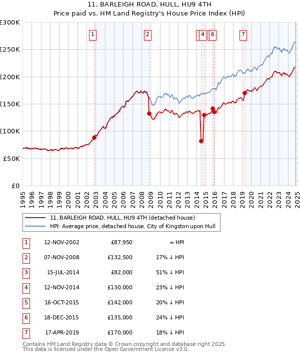 11, BARLEIGH ROAD, HULL, HU9 4TH: Price paid vs HM Land Registry's House Price Index