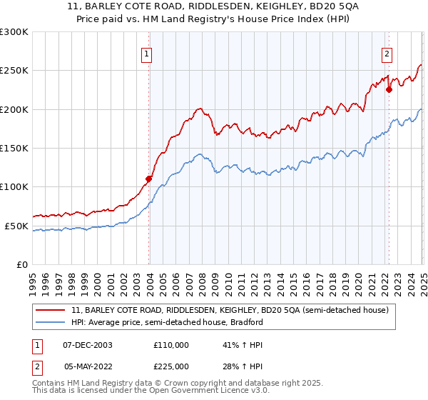 11, BARLEY COTE ROAD, RIDDLESDEN, KEIGHLEY, BD20 5QA: Price paid vs HM Land Registry's House Price Index