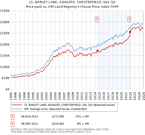 11, BARLEY LANE, ASHGATE, CHESTERFIELD, S42 7JA: Price paid vs HM Land Registry's House Price Index