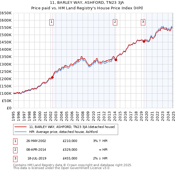 11, BARLEY WAY, ASHFORD, TN23 3JA: Price paid vs HM Land Registry's House Price Index