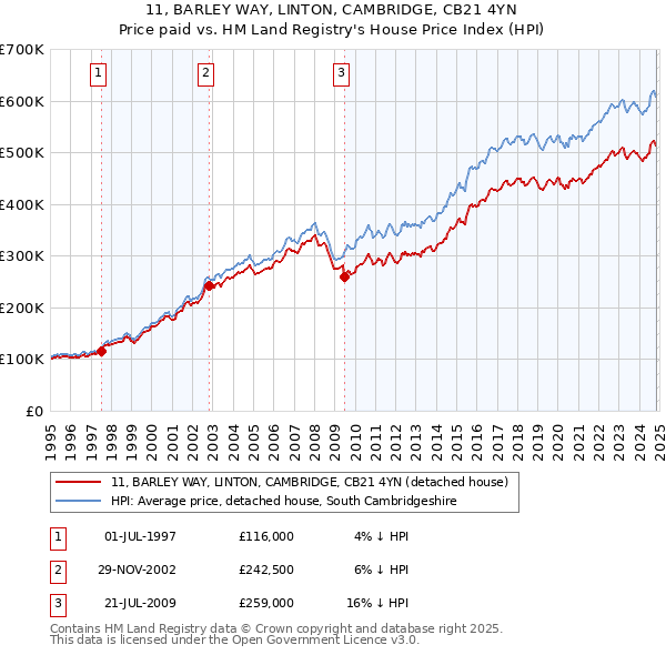 11, BARLEY WAY, LINTON, CAMBRIDGE, CB21 4YN: Price paid vs HM Land Registry's House Price Index