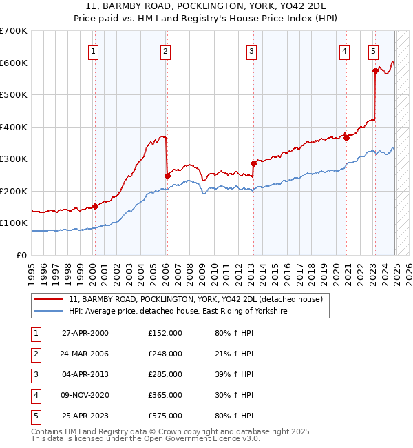 11, BARMBY ROAD, POCKLINGTON, YORK, YO42 2DL: Price paid vs HM Land Registry's House Price Index