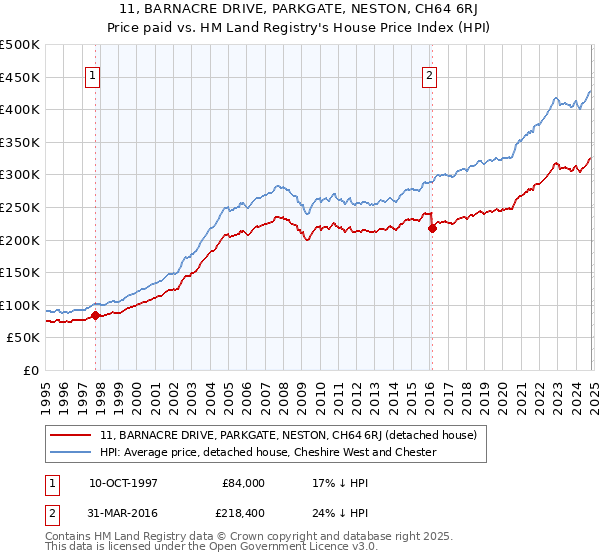 11, BARNACRE DRIVE, PARKGATE, NESTON, CH64 6RJ: Price paid vs HM Land Registry's House Price Index