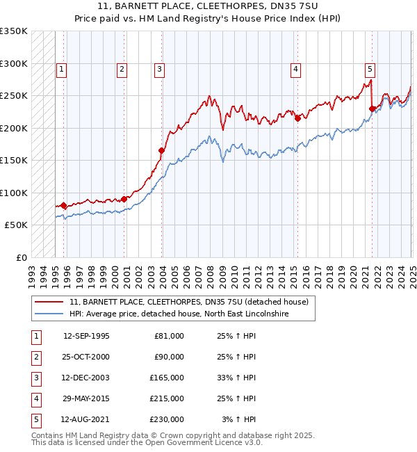 11, BARNETT PLACE, CLEETHORPES, DN35 7SU: Price paid vs HM Land Registry's House Price Index