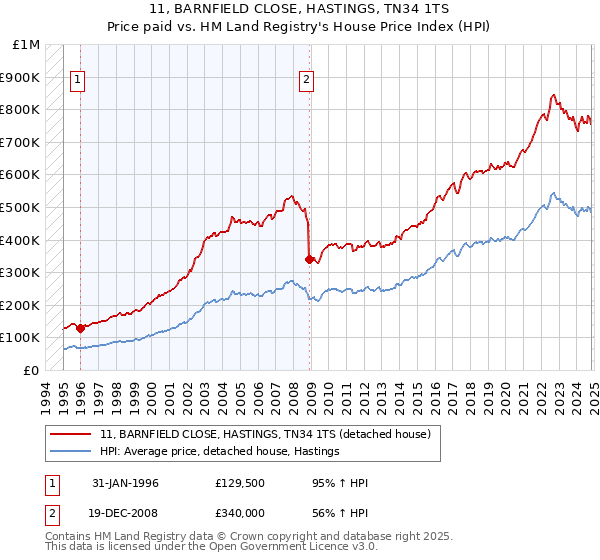 11, BARNFIELD CLOSE, HASTINGS, TN34 1TS: Price paid vs HM Land Registry's House Price Index