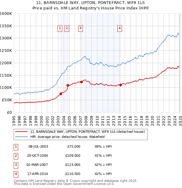 11, BARNSDALE WAY, UPTON, PONTEFRACT, WF9 1LS: Price paid vs HM Land Registry's House Price Index