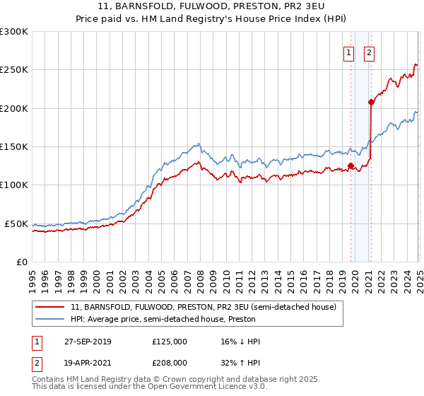 11, BARNSFOLD, FULWOOD, PRESTON, PR2 3EU: Price paid vs HM Land Registry's House Price Index