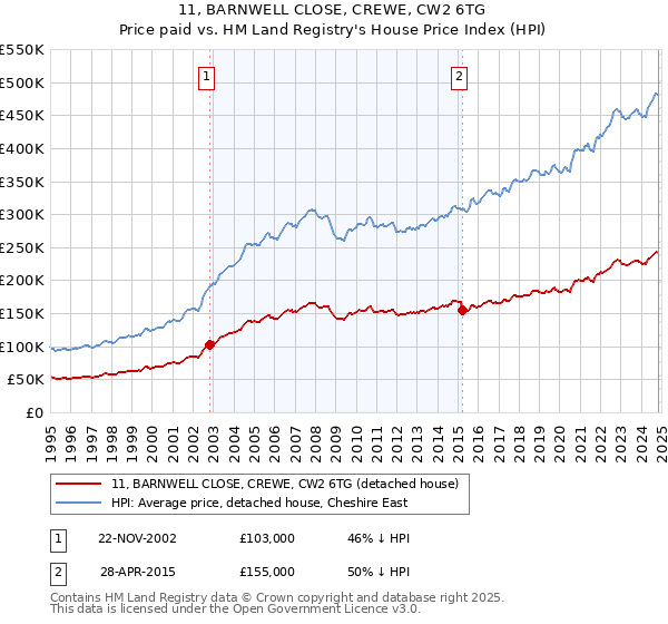 11, BARNWELL CLOSE, CREWE, CW2 6TG: Price paid vs HM Land Registry's House Price Index