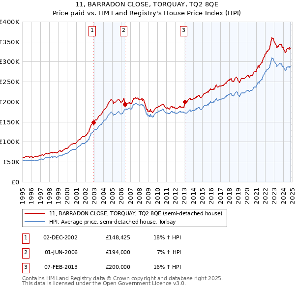 11, BARRADON CLOSE, TORQUAY, TQ2 8QE: Price paid vs HM Land Registry's House Price Index