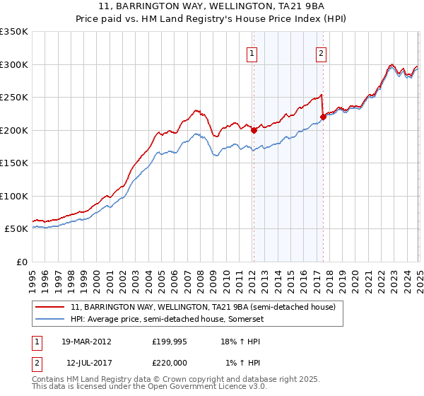 11, BARRINGTON WAY, WELLINGTON, TA21 9BA: Price paid vs HM Land Registry's House Price Index