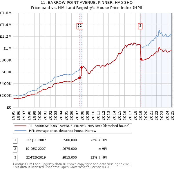 11, BARROW POINT AVENUE, PINNER, HA5 3HQ: Price paid vs HM Land Registry's House Price Index