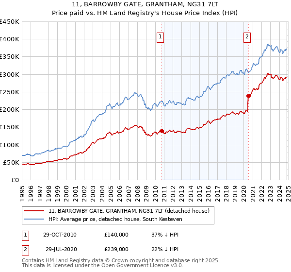 11, BARROWBY GATE, GRANTHAM, NG31 7LT: Price paid vs HM Land Registry's House Price Index