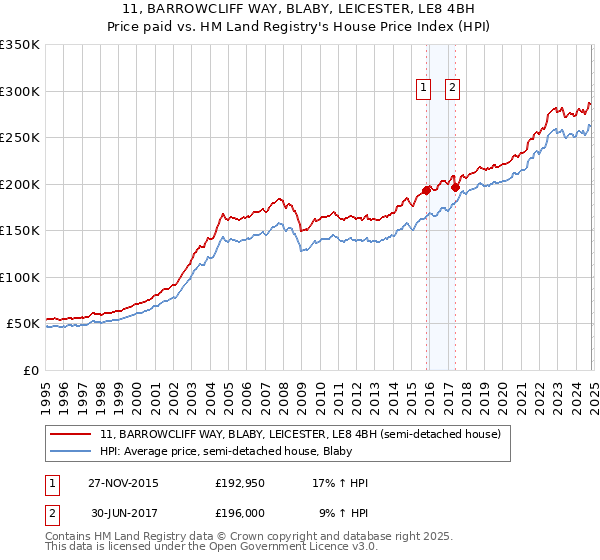 11, BARROWCLIFF WAY, BLABY, LEICESTER, LE8 4BH: Price paid vs HM Land Registry's House Price Index