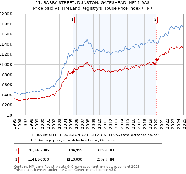 11, BARRY STREET, DUNSTON, GATESHEAD, NE11 9AS: Price paid vs HM Land Registry's House Price Index