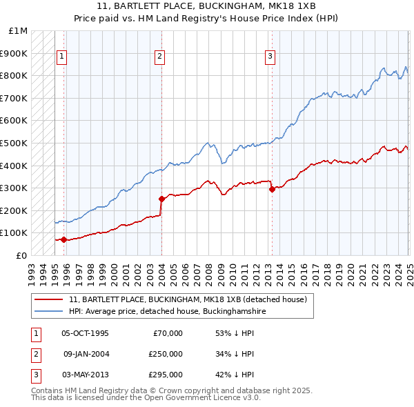 11, BARTLETT PLACE, BUCKINGHAM, MK18 1XB: Price paid vs HM Land Registry's House Price Index