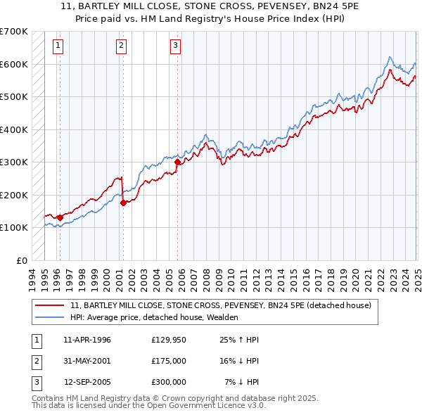 11, BARTLEY MILL CLOSE, STONE CROSS, PEVENSEY, BN24 5PE: Price paid vs HM Land Registry's House Price Index