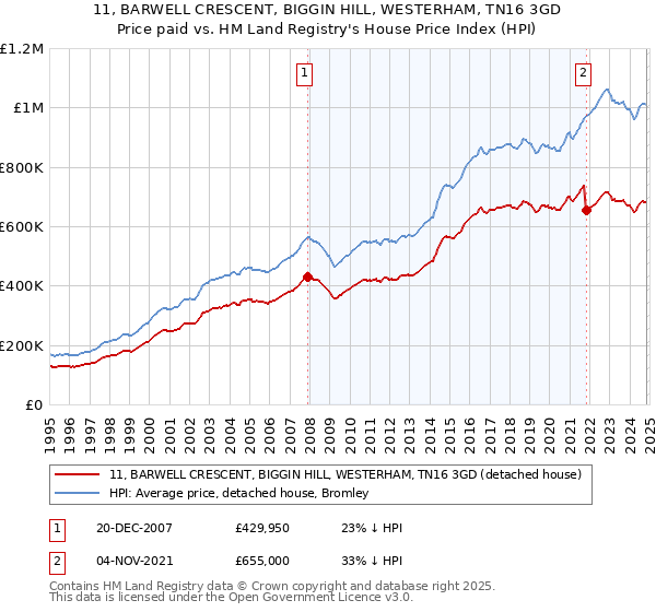 11, BARWELL CRESCENT, BIGGIN HILL, WESTERHAM, TN16 3GD: Price paid vs HM Land Registry's House Price Index