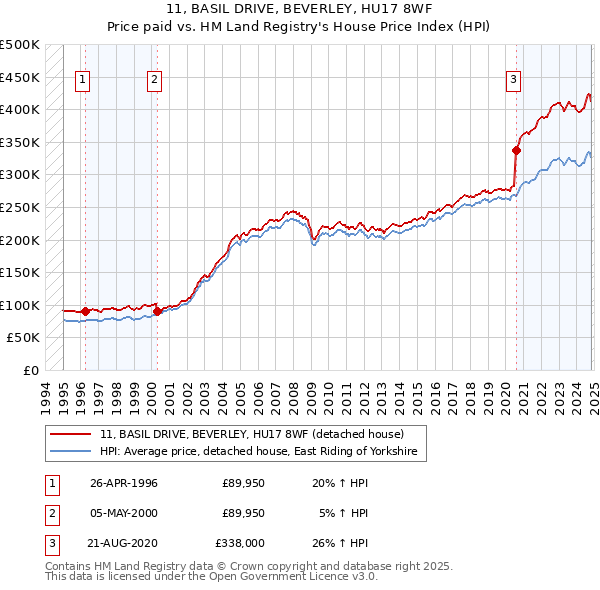 11, BASIL DRIVE, BEVERLEY, HU17 8WF: Price paid vs HM Land Registry's House Price Index