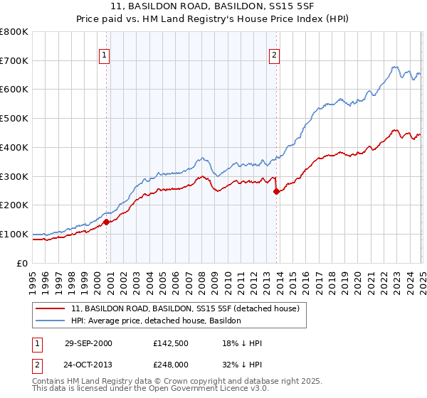 11, BASILDON ROAD, BASILDON, SS15 5SF: Price paid vs HM Land Registry's House Price Index