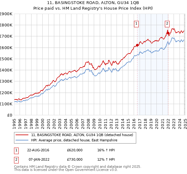 11, BASINGSTOKE ROAD, ALTON, GU34 1QB: Price paid vs HM Land Registry's House Price Index