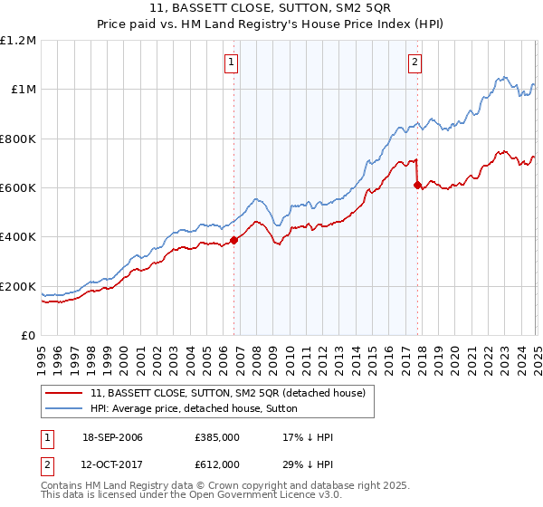 11, BASSETT CLOSE, SUTTON, SM2 5QR: Price paid vs HM Land Registry's House Price Index