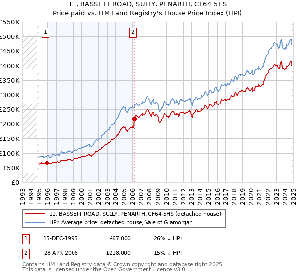 11, BASSETT ROAD, SULLY, PENARTH, CF64 5HS: Price paid vs HM Land Registry's House Price Index