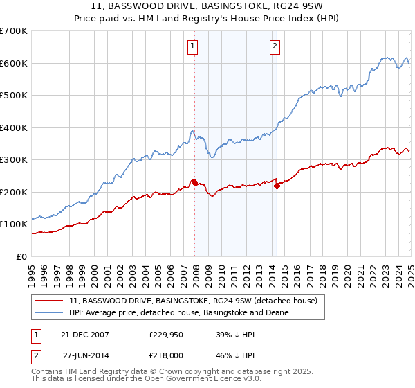 11, BASSWOOD DRIVE, BASINGSTOKE, RG24 9SW: Price paid vs HM Land Registry's House Price Index