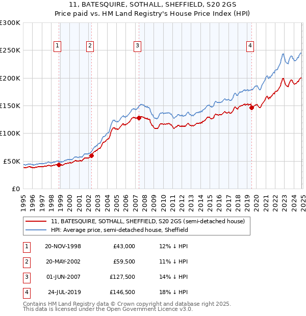 11, BATESQUIRE, SOTHALL, SHEFFIELD, S20 2GS: Price paid vs HM Land Registry's House Price Index