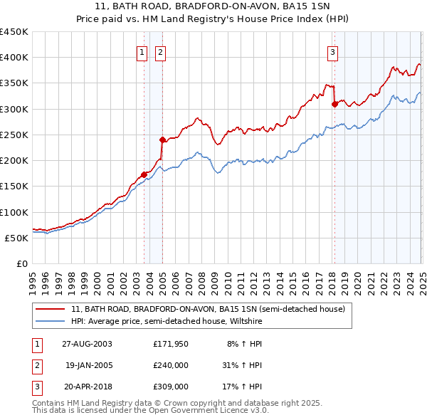 11, BATH ROAD, BRADFORD-ON-AVON, BA15 1SN: Price paid vs HM Land Registry's House Price Index