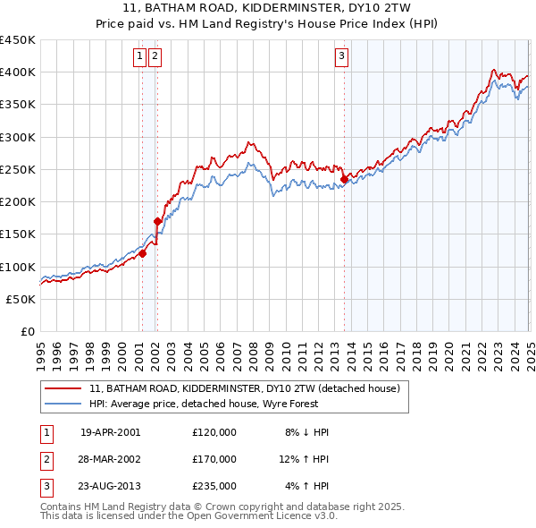 11, BATHAM ROAD, KIDDERMINSTER, DY10 2TW: Price paid vs HM Land Registry's House Price Index