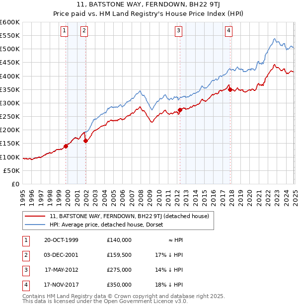 11, BATSTONE WAY, FERNDOWN, BH22 9TJ: Price paid vs HM Land Registry's House Price Index