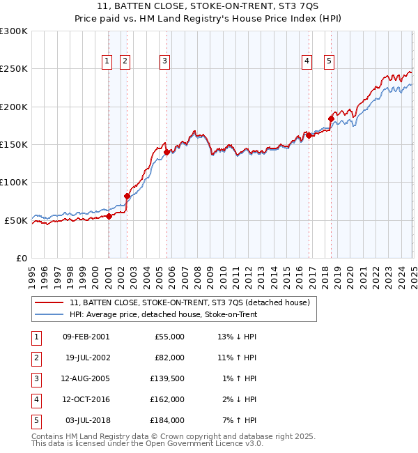 11, BATTEN CLOSE, STOKE-ON-TRENT, ST3 7QS: Price paid vs HM Land Registry's House Price Index