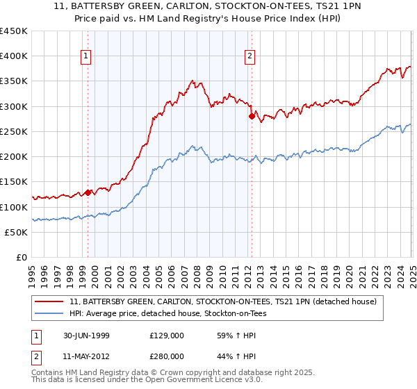 11, BATTERSBY GREEN, CARLTON, STOCKTON-ON-TEES, TS21 1PN: Price paid vs HM Land Registry's House Price Index