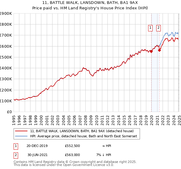 11, BATTLE WALK, LANSDOWN, BATH, BA1 9AX: Price paid vs HM Land Registry's House Price Index