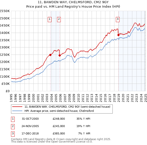 11, BAWDEN WAY, CHELMSFORD, CM2 9GY: Price paid vs HM Land Registry's House Price Index