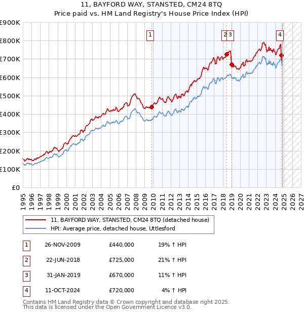 11, BAYFORD WAY, STANSTED, CM24 8TQ: Price paid vs HM Land Registry's House Price Index