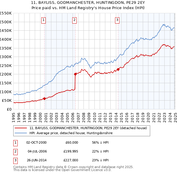 11, BAYLISS, GODMANCHESTER, HUNTINGDON, PE29 2EY: Price paid vs HM Land Registry's House Price Index