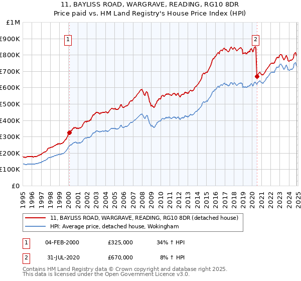 11, BAYLISS ROAD, WARGRAVE, READING, RG10 8DR: Price paid vs HM Land Registry's House Price Index