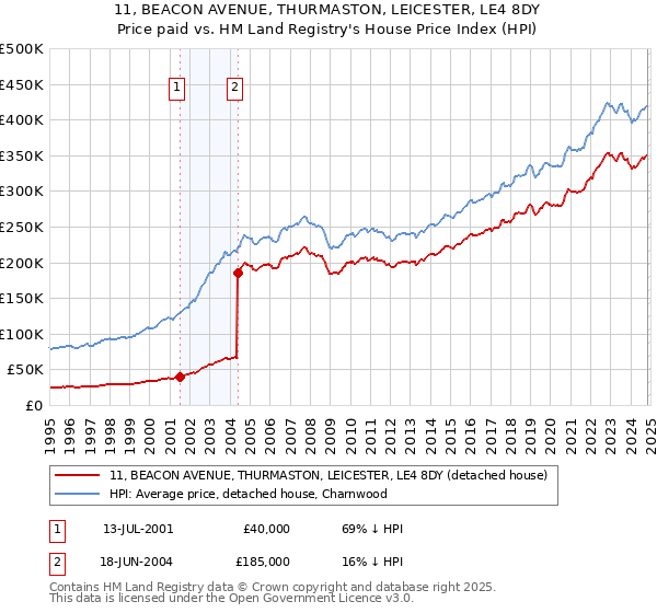 11, BEACON AVENUE, THURMASTON, LEICESTER, LE4 8DY: Price paid vs HM Land Registry's House Price Index