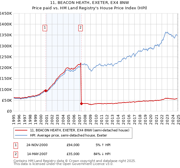 11, BEACON HEATH, EXETER, EX4 8NW: Price paid vs HM Land Registry's House Price Index