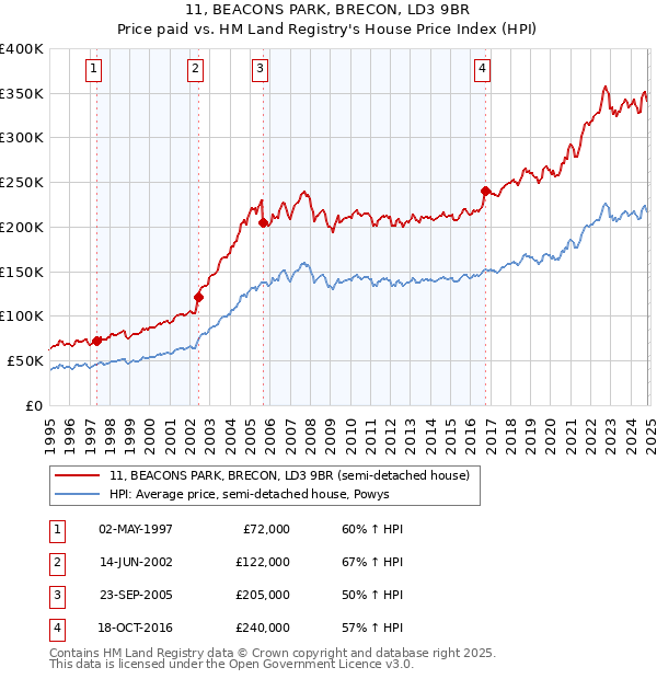 11, BEACONS PARK, BRECON, LD3 9BR: Price paid vs HM Land Registry's House Price Index